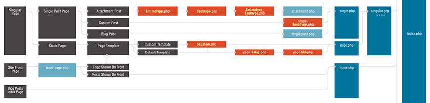 Visually chart of the WordPress template heirarchy.